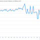 Image for article titled Today’s Quartz Chartbook: A visual look at economic data worth noting